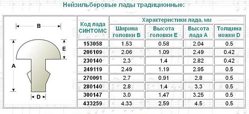 Sintoms 300147S Комплект ладов из нейзильбера, ширина 3.0 мм.